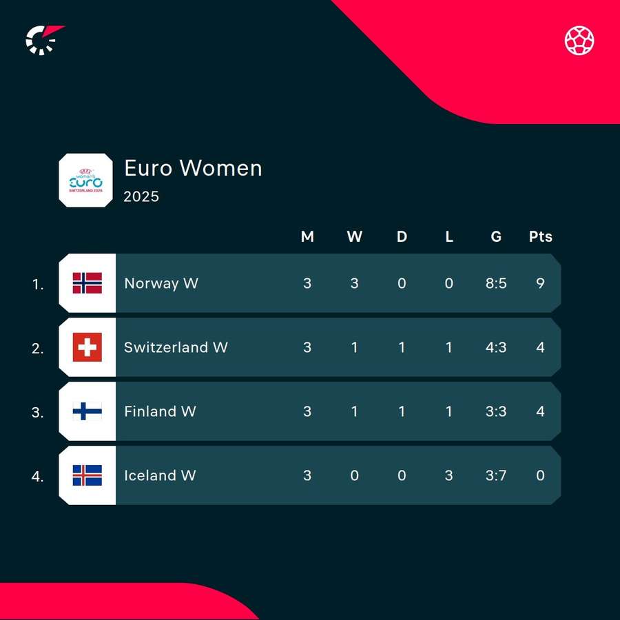 Final Group A standings Final Group A standings