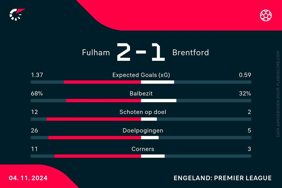 Statistieken Fulham-Brentford