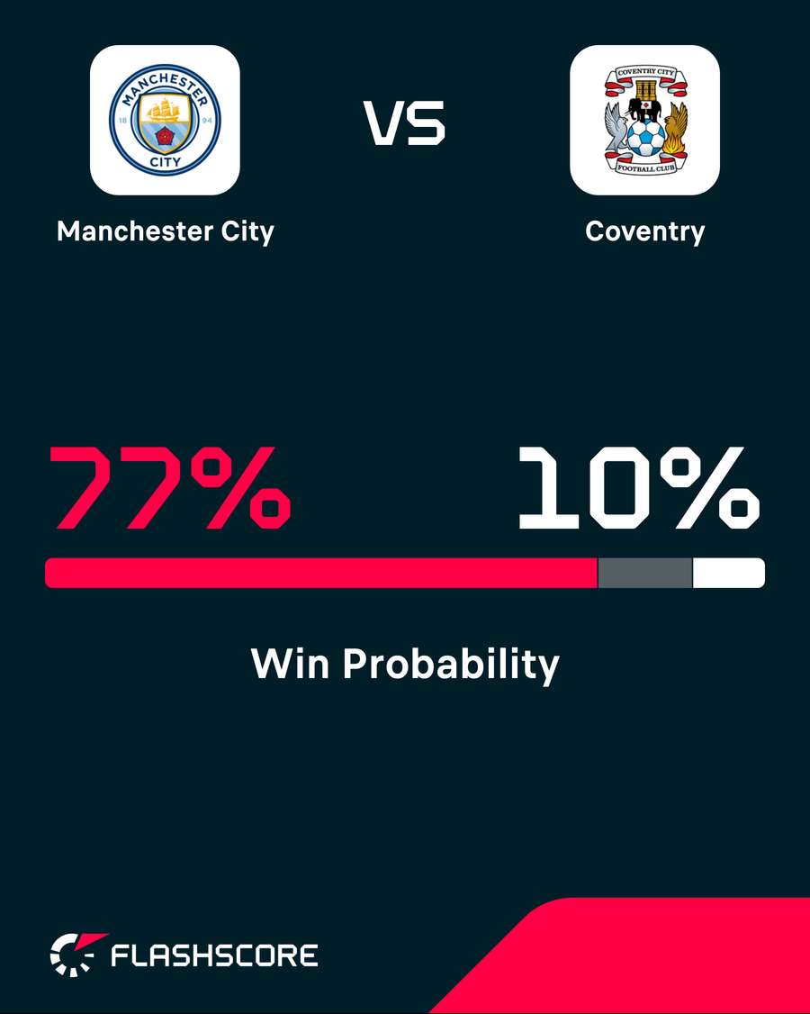 Man City vs Coventry City - Win Probability