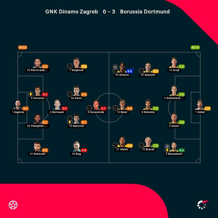 Noten: Zagreb vs. Dortmund Noten: Zagreb vs. Dortmund