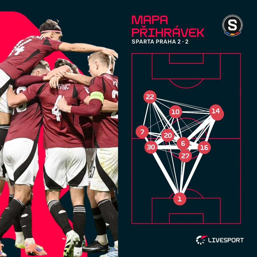 Mapa přihrávek Sparty. Mapa přihrávek Sparty.