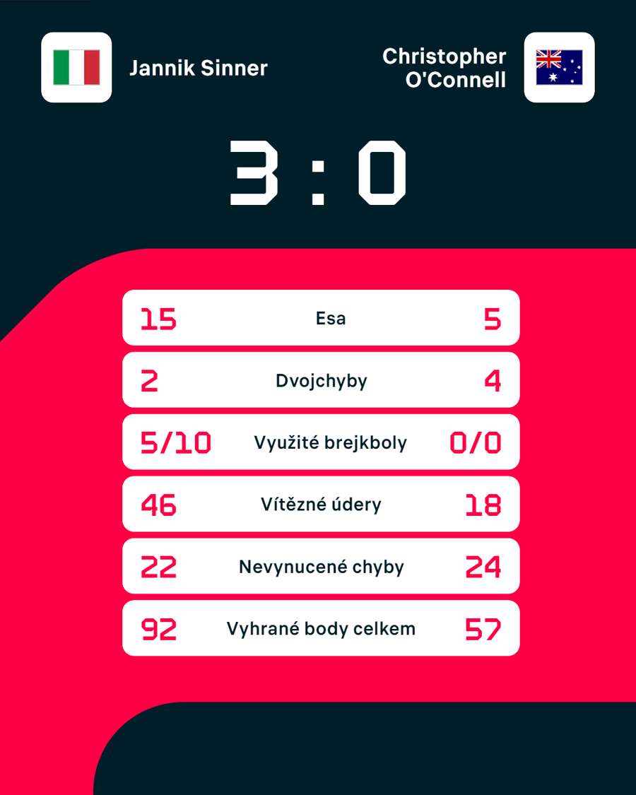 Statistiky zápasu Jannik Sinner – Christopher O'Connell.