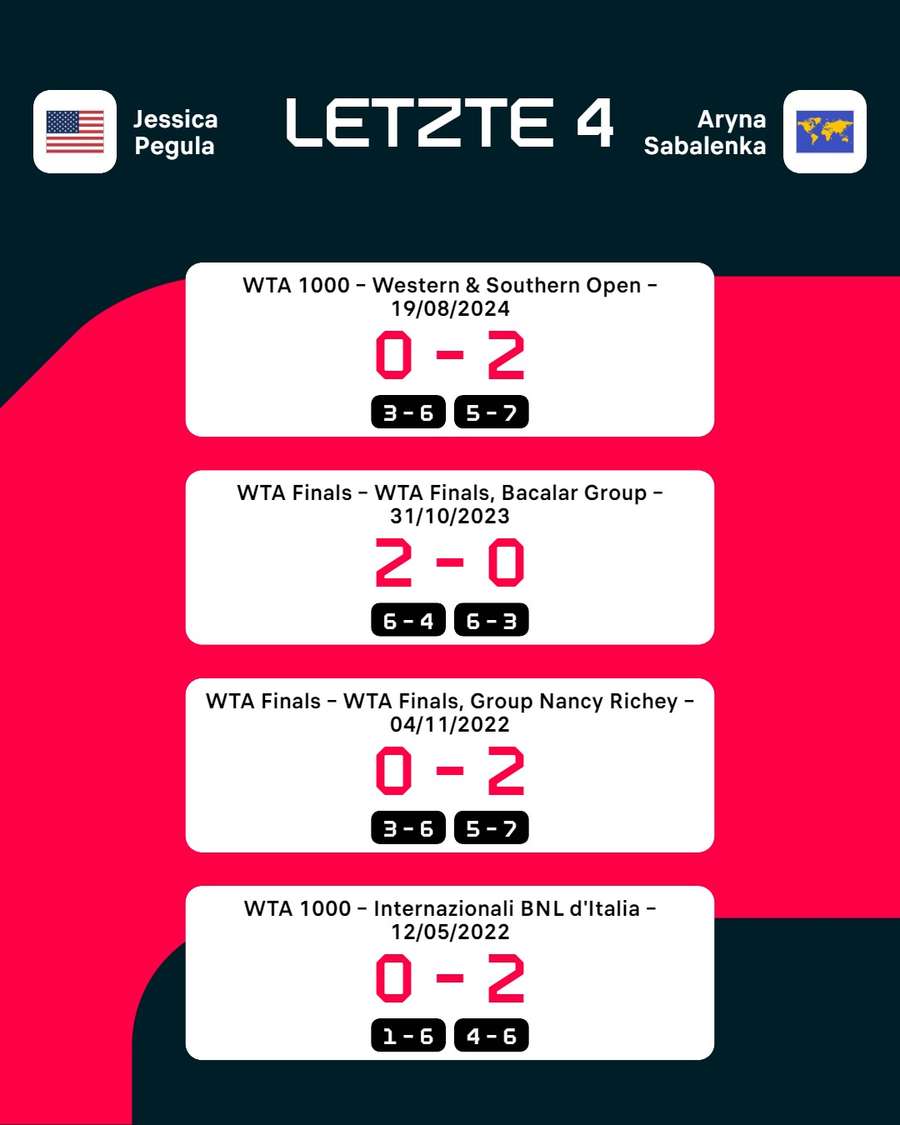 Letzte Ergebnisse: Pegula vs. Sabalenka