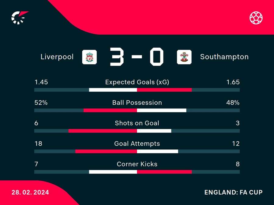 Match stats