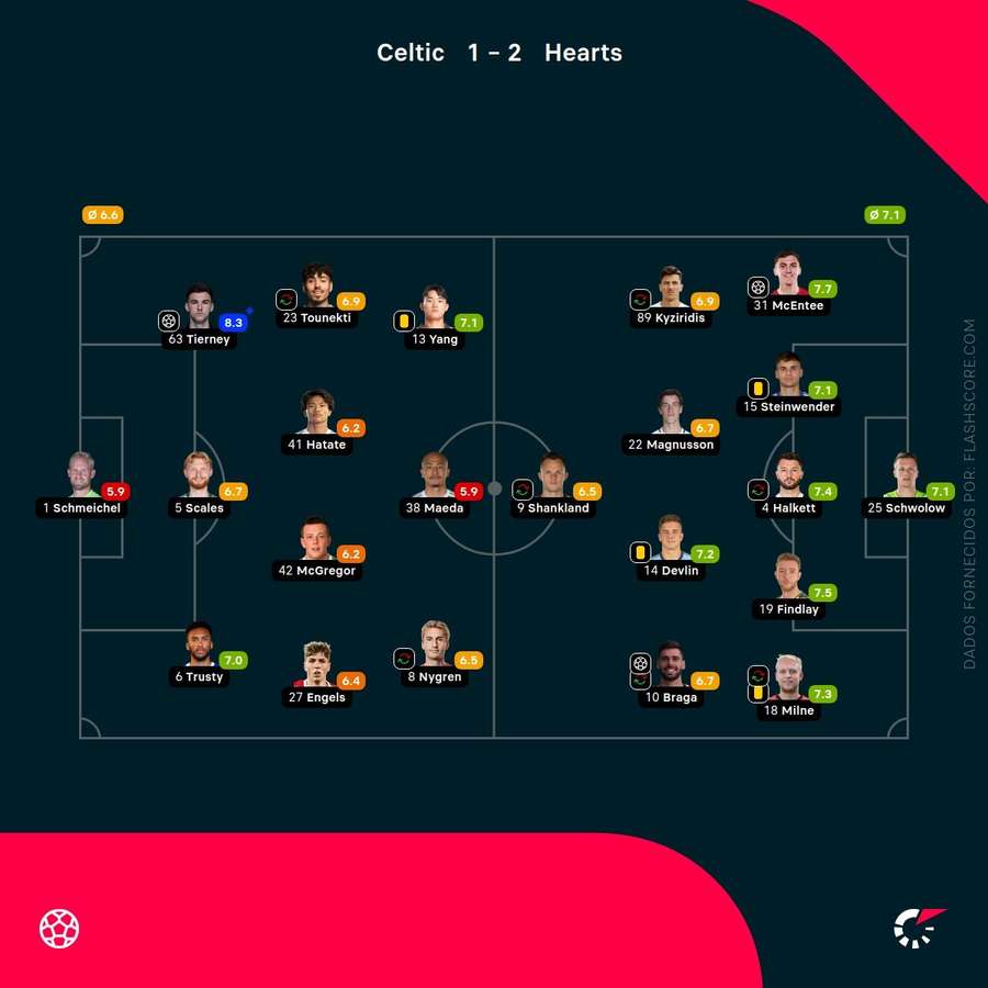 Notas finais dos jogadores Notas finais dos jogadores