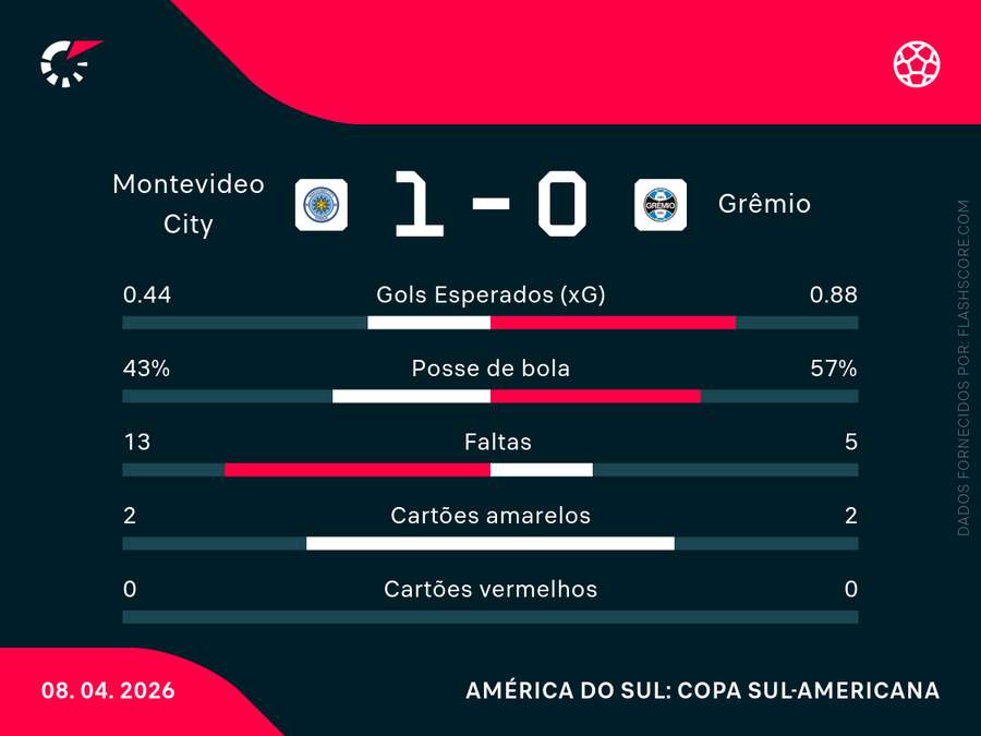As estatísticas de City Torque x Grêmio