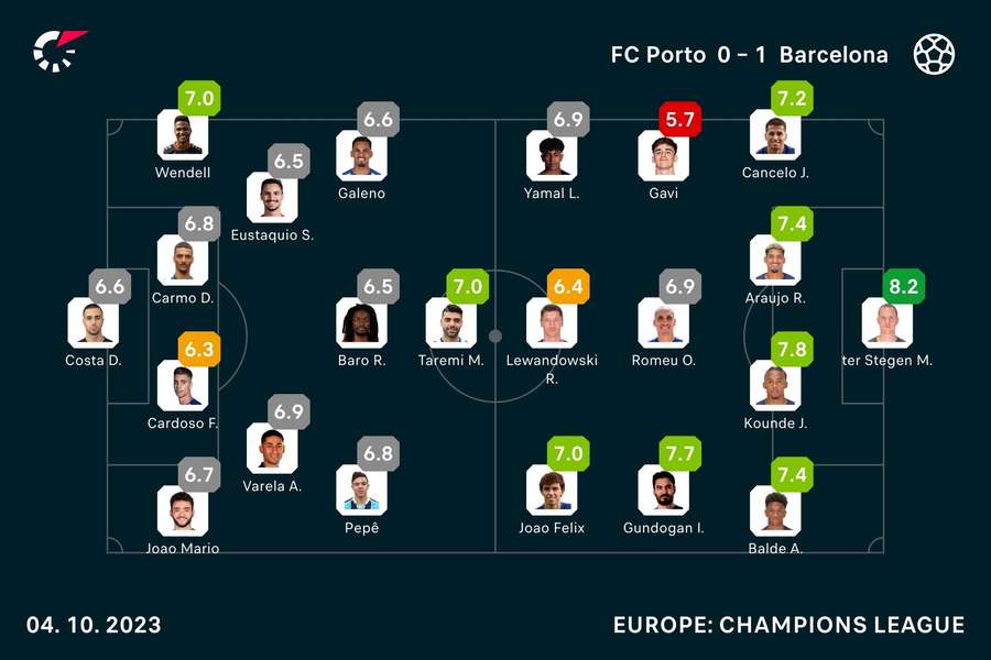Porto - Barcelona player ratings
