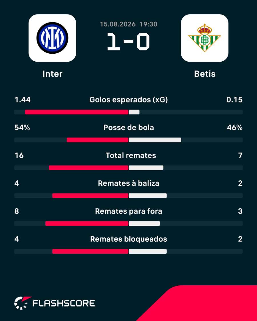 Estatísticas da partida Estatísticas da partida