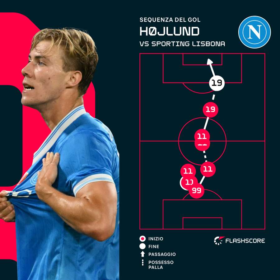 La sequenza del gol di Højlund