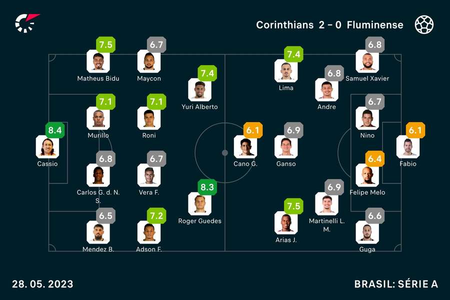 Notas dos jogadores de Corinthians e Fluminense