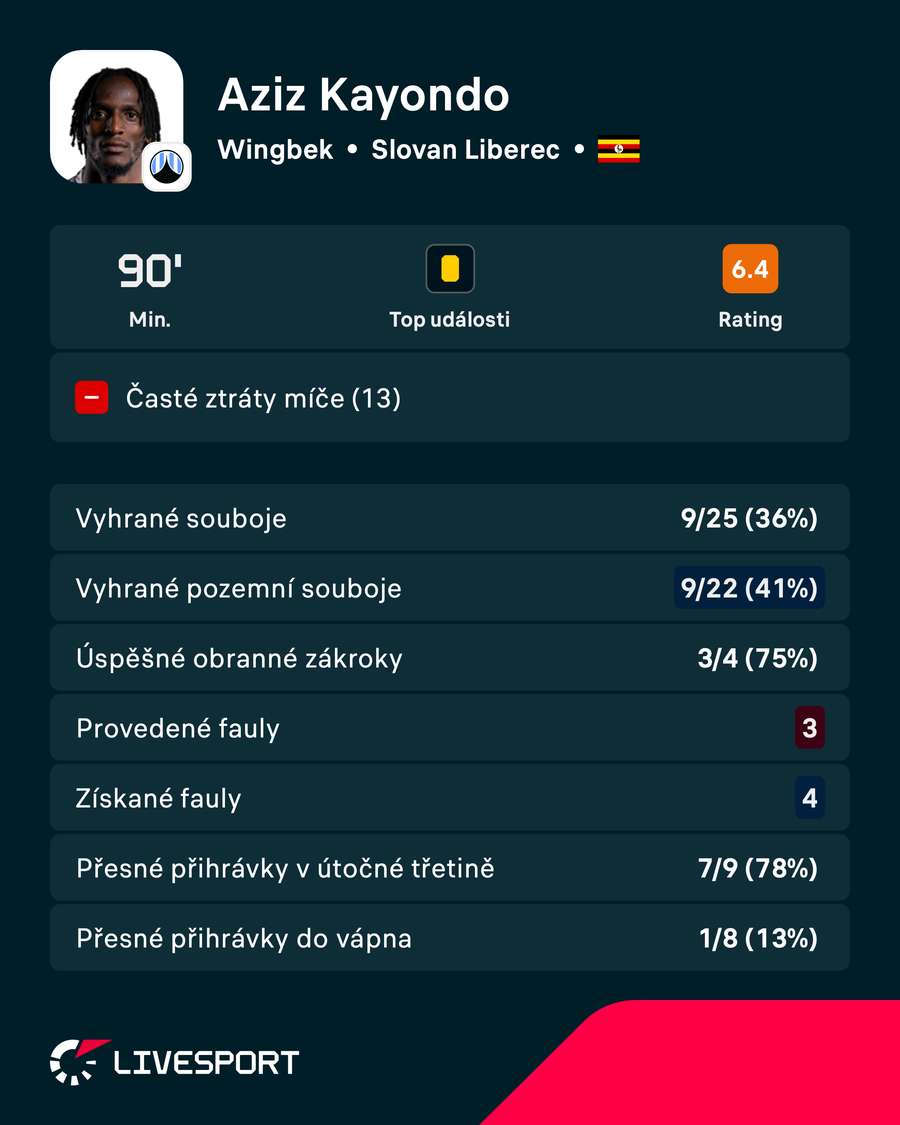 Statistiky Azize Kayonda proti Slavii. Statistiky Azize Kayonda proti Slavii.