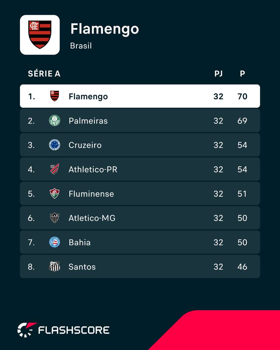 Flamengo segue na liderança do Brasileirão