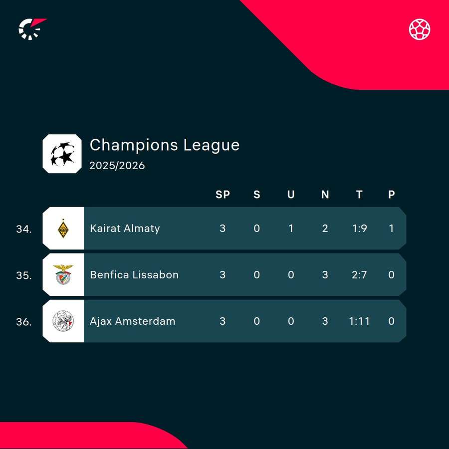 Mourinhos Benfica und Ajax stehen am Ende der Tabellen Mourinhos Benfica und Ajax stehen am Ende der Tabellen