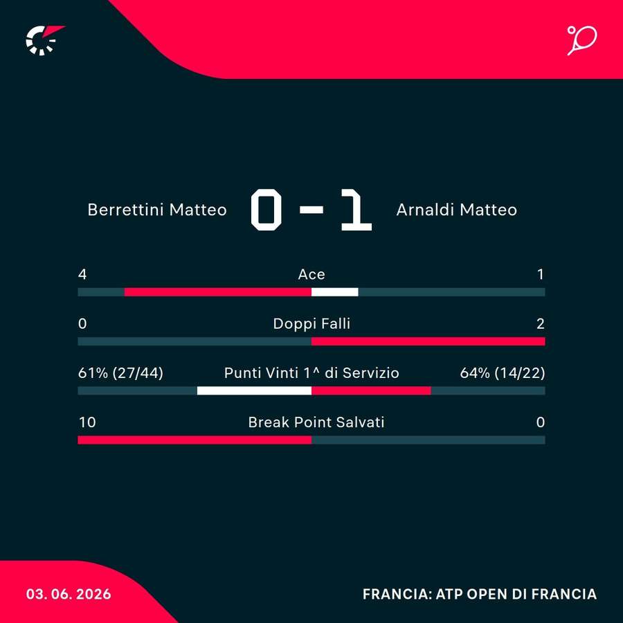 Le statistiche Le statistiche