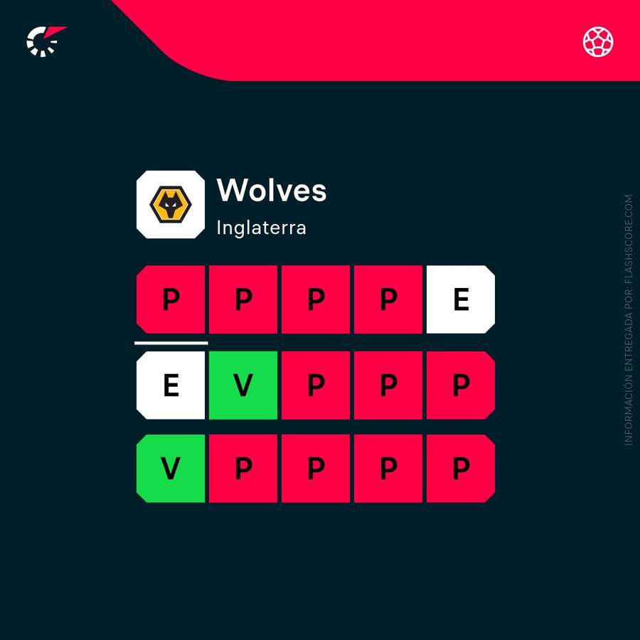 La forma de los Wolves La forma de los Wolves