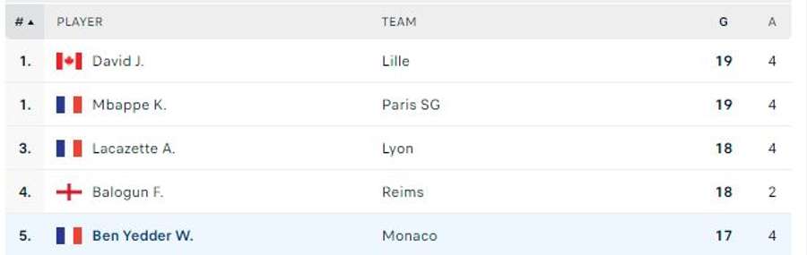 Top 5 golgheteri Ligue 1
