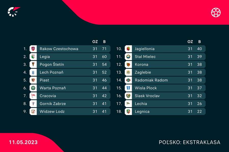 Pohľad na tabuľku poľskej ligy tri kolá pred jej koncom.
