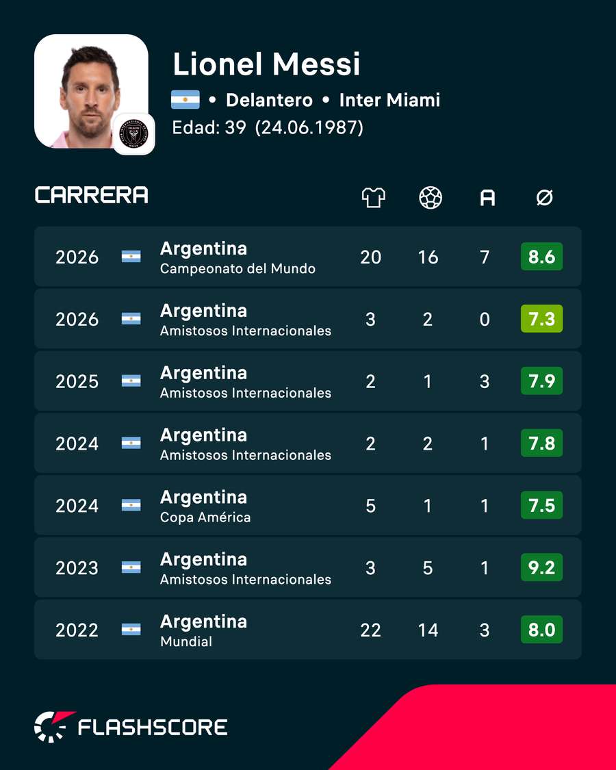 Últimos años de Messi con Argentina Últimos años de Messi con Argentina