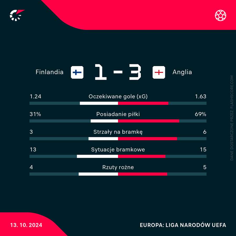 Statystyki meczu Finlandia - Anglia