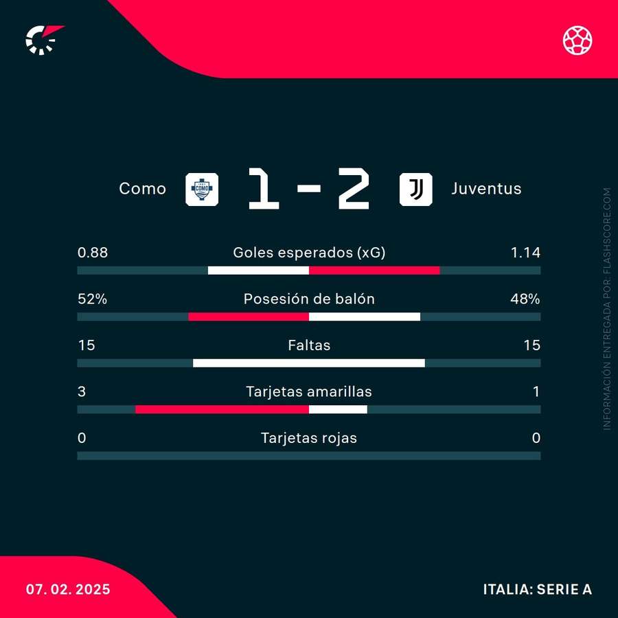 Estadísticas del Como-Juventus