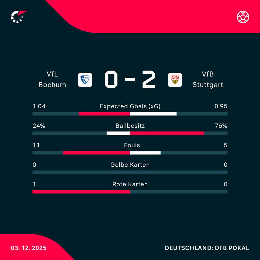 Die Stats zum Spiel