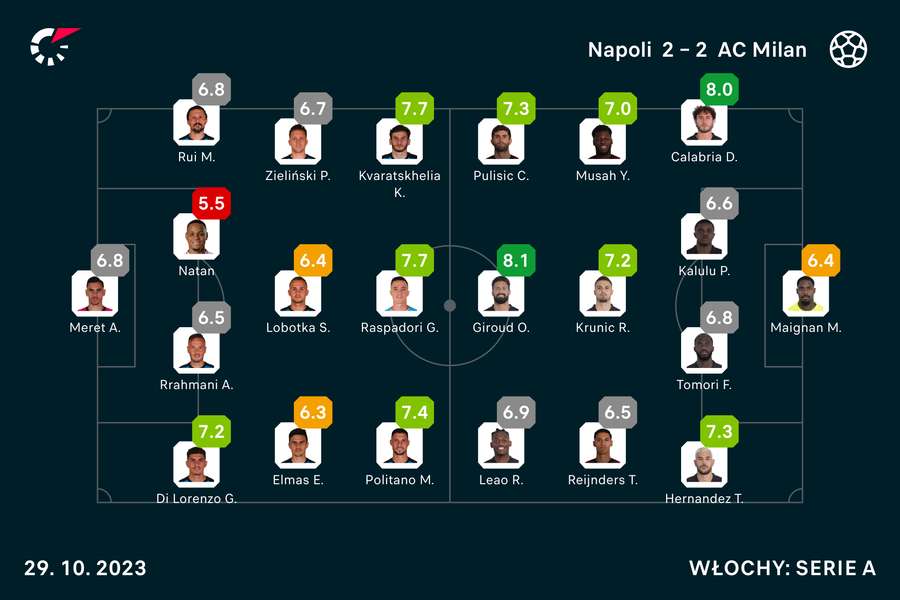 Wyjściowe składy i noty za mecz Napoli-Milan