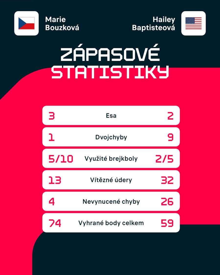 Statistiky zápasu Marie Bouzková – Hailey Baptisteová