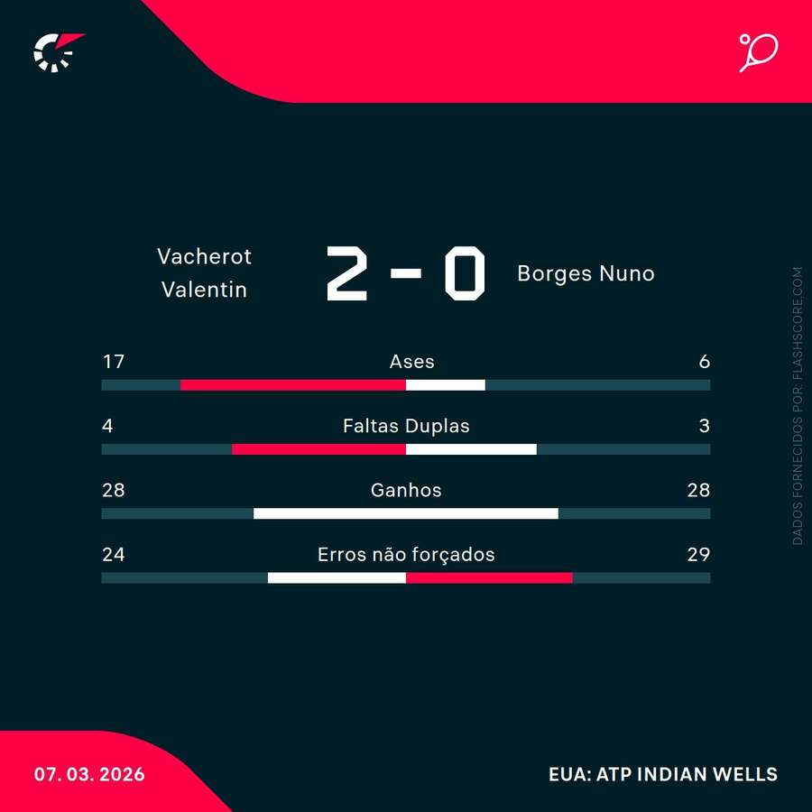 Estatísticas da partida