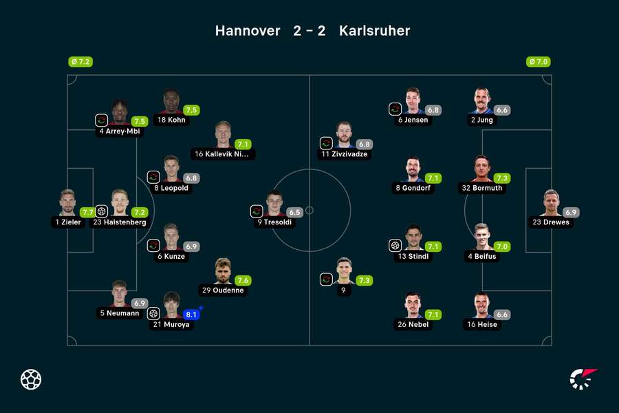 Die Spielernoten zu Hannover vs. Karlsruhe.