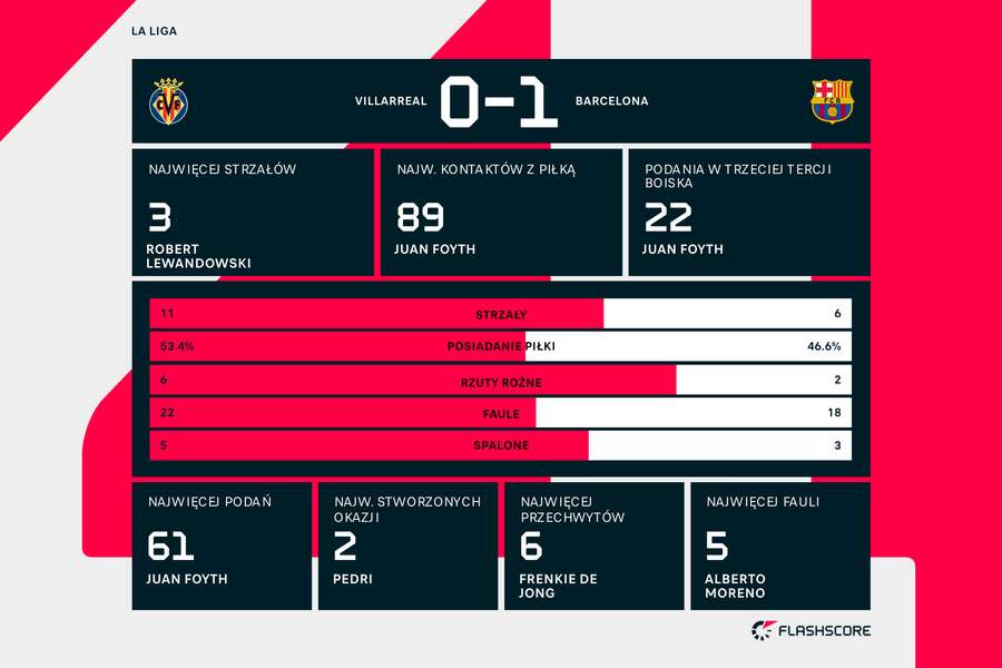 Statystyki meczu Villarreal - FC Barcelona