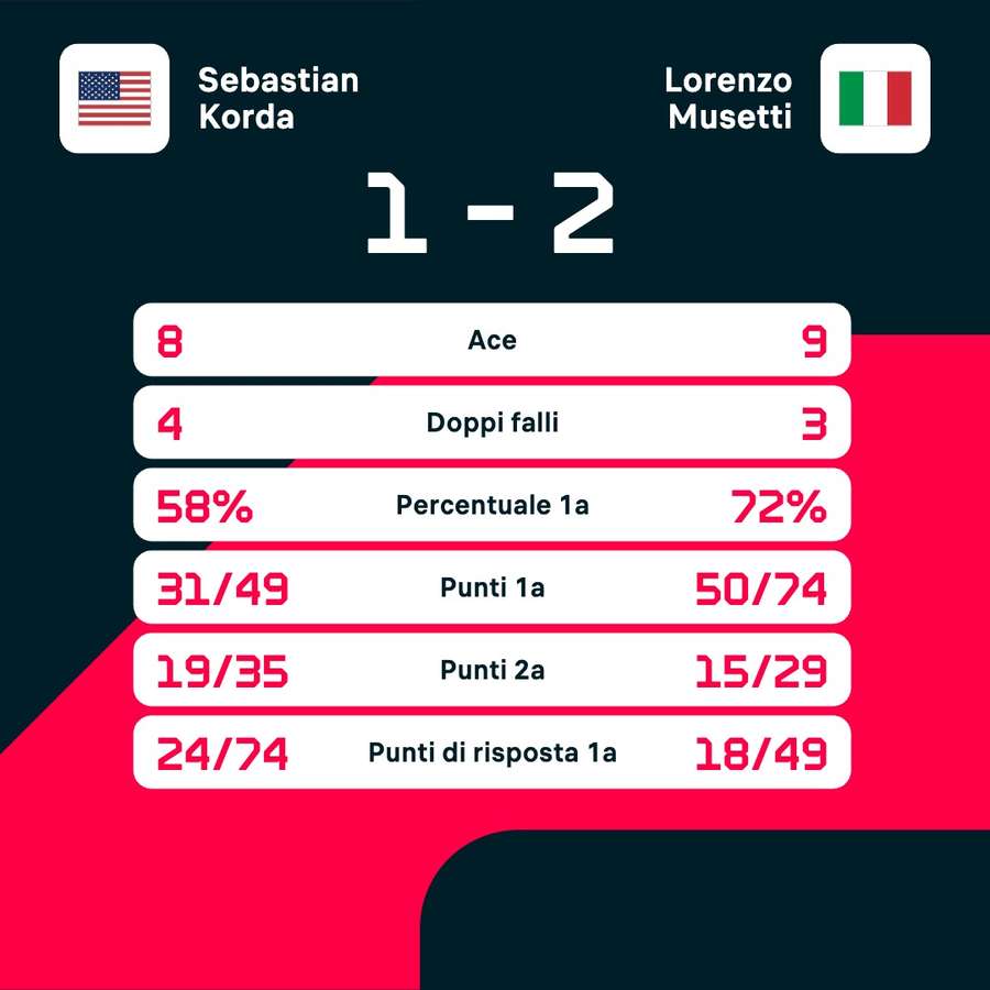 Le statistiche del match Musetti vs Korda Le statistiche del match Musetti vs Korda
