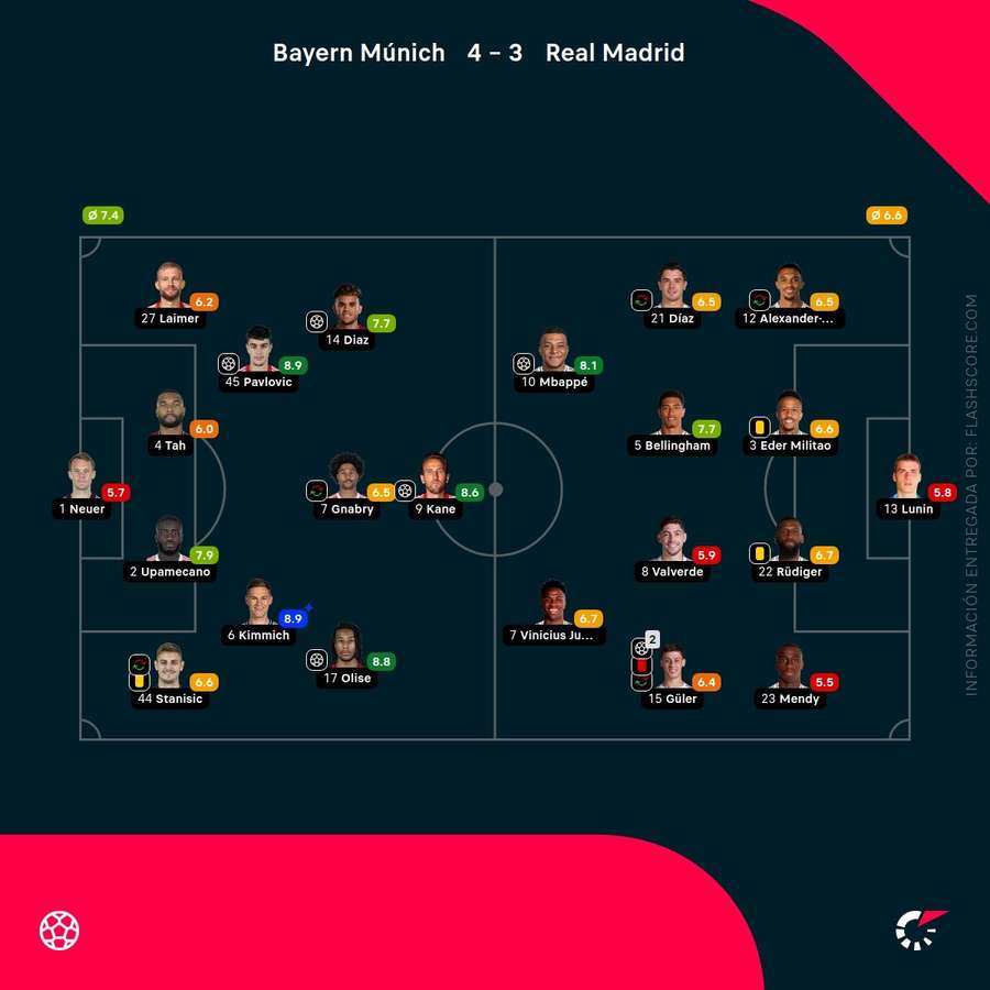 Las notas del Bayern-Real Madrid