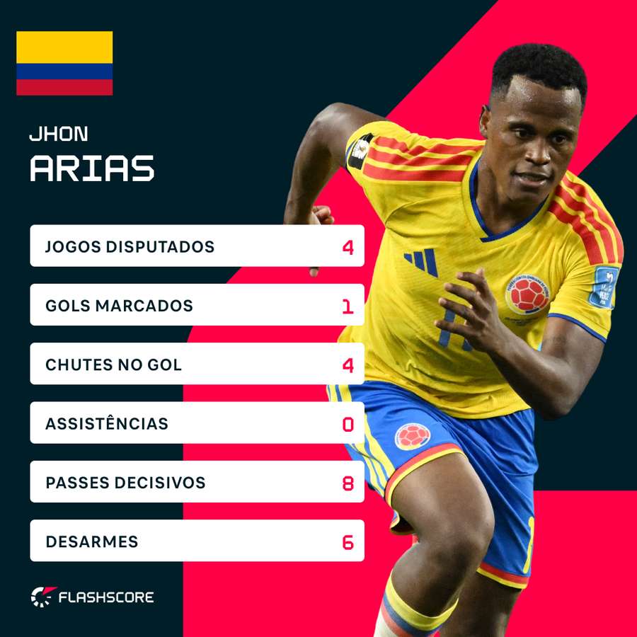 Números de Árias na Copa Números de Árias na Copa