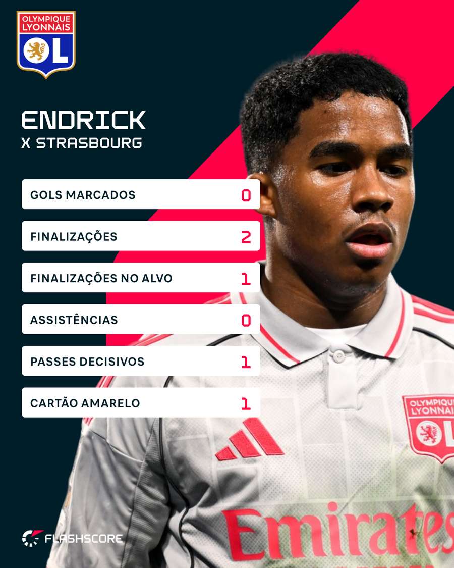 Números de Endrick contra Strasbourg