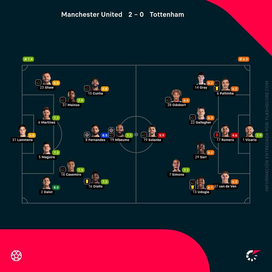 Las valoraciones de los jugadores del Manchester United-Tottenham
