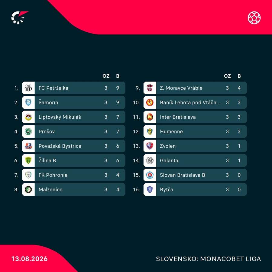 Tabuľka MONACObet ligy pred 4. kolom.
