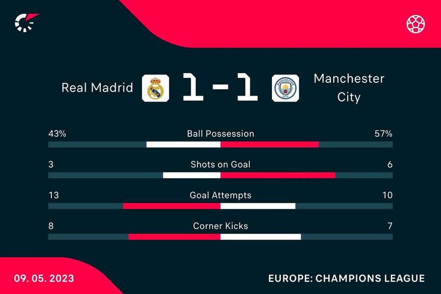 Key stats from the match Key stats from the match