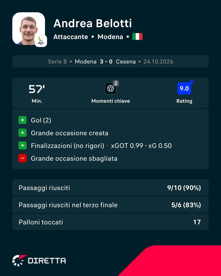 La prestazione di Andrea Belotti contro il Cesena