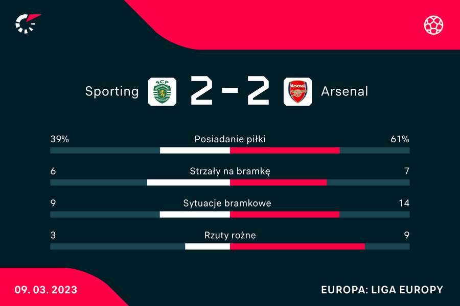 Statystyki meczu Sporting-Arsenal