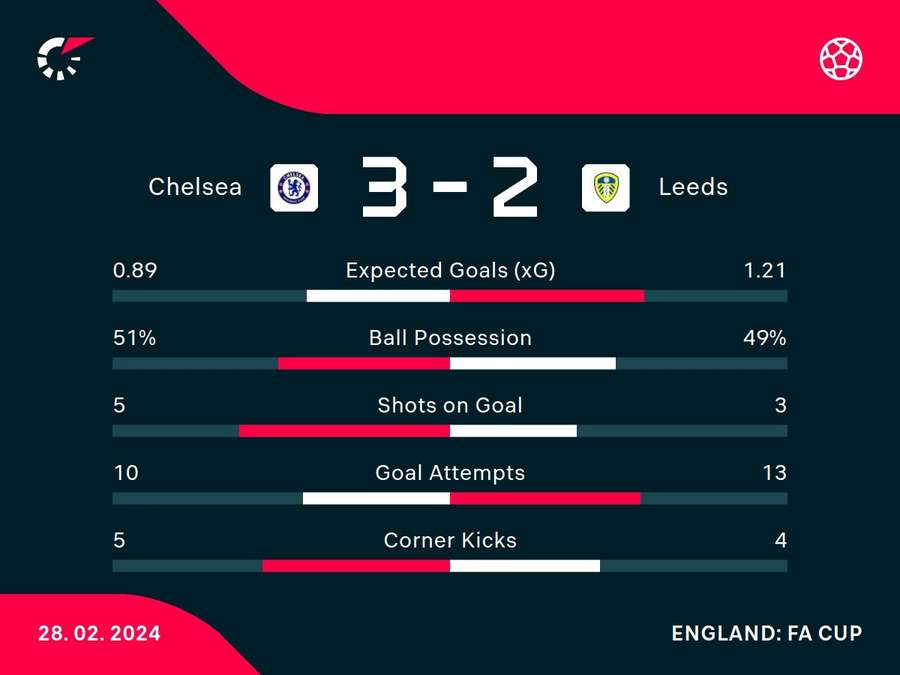 Match stats