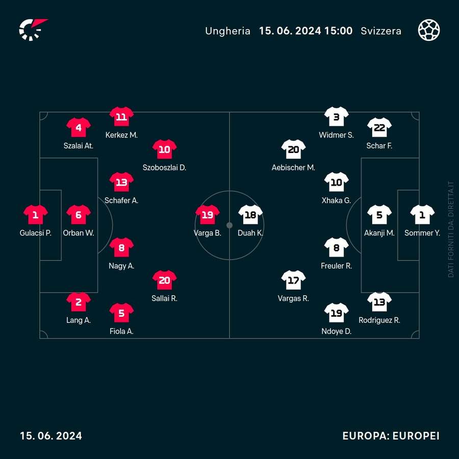 Le formazioni ufficiali di Ungheria-Svizzera