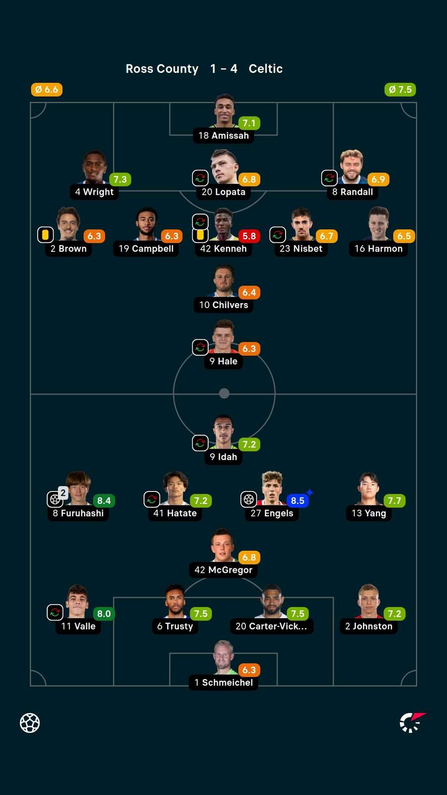Player ratings