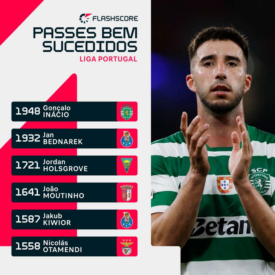 Inácio é o rosto da identidade do Sporting