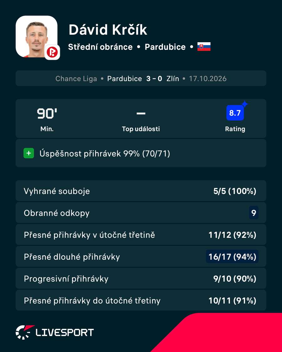 Statistiky proti Zlínu Statistiky proti Zlínu