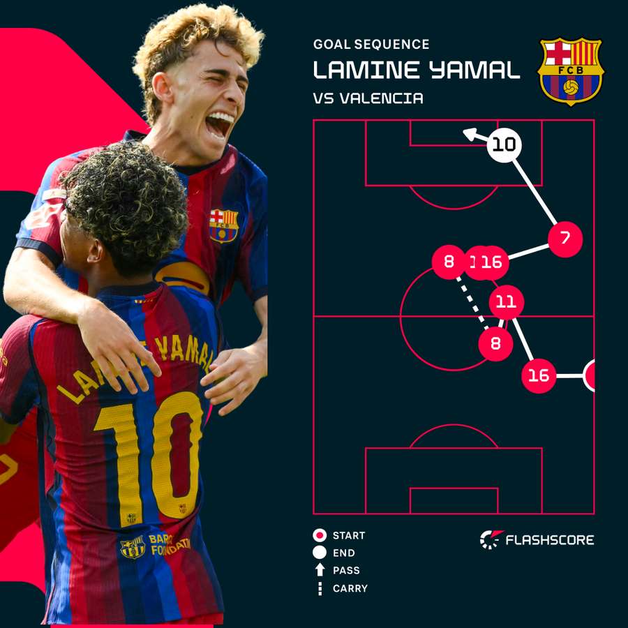 Fermin assisted Lamine's first goal against Valencia Fermin assisted Lamine's first goal against Valencia