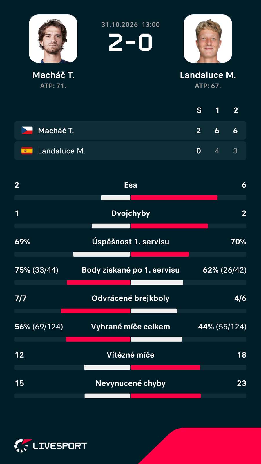 Statistiky zápasu. Statistiky zápasu.