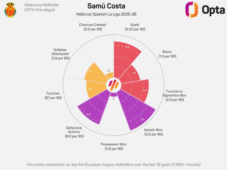 O gráfico de Samu Costa