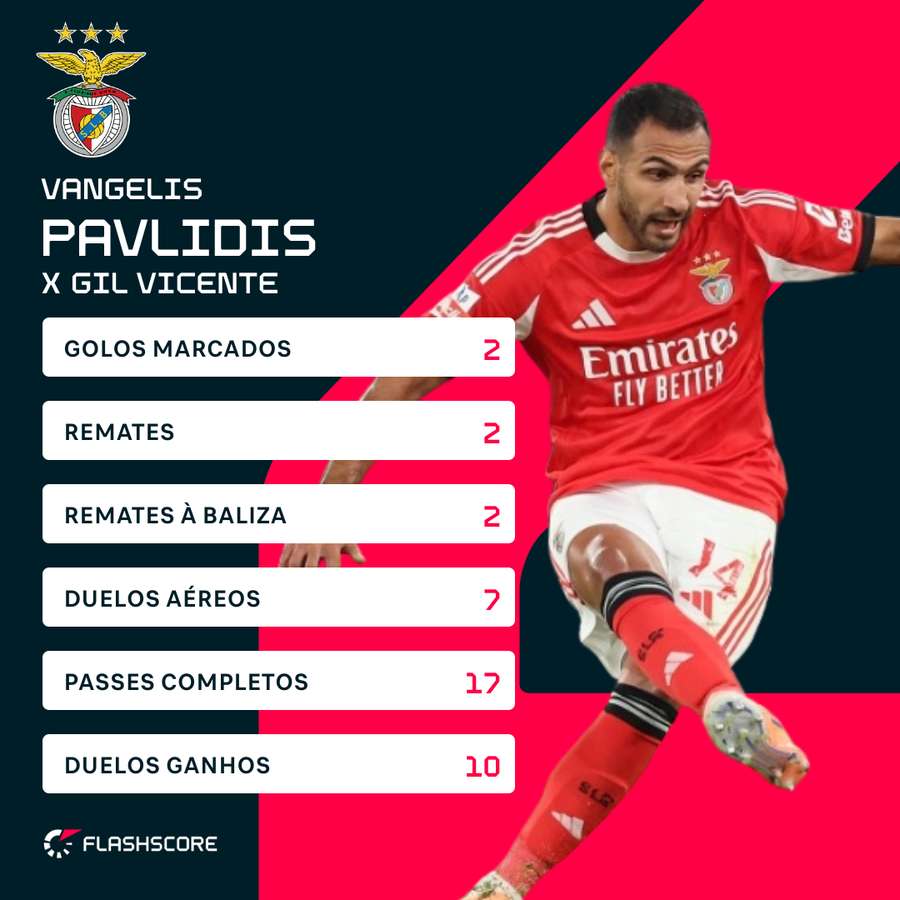 Pavlidis bisou contra o Gil Vicente