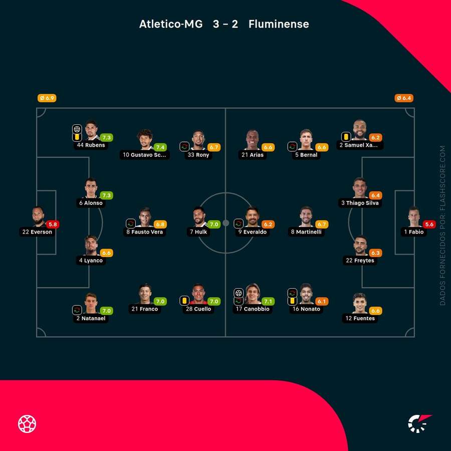 Notas finais dos jogadores Notas finais dos jogadores