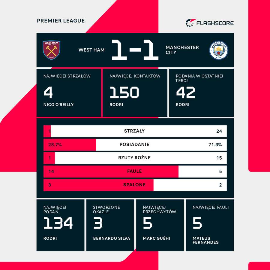 Statystyki meczu West Ham United - Manchester City